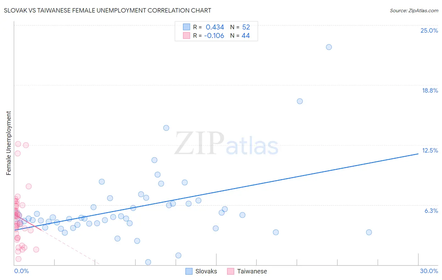 Slovak vs Taiwanese Female Unemployment