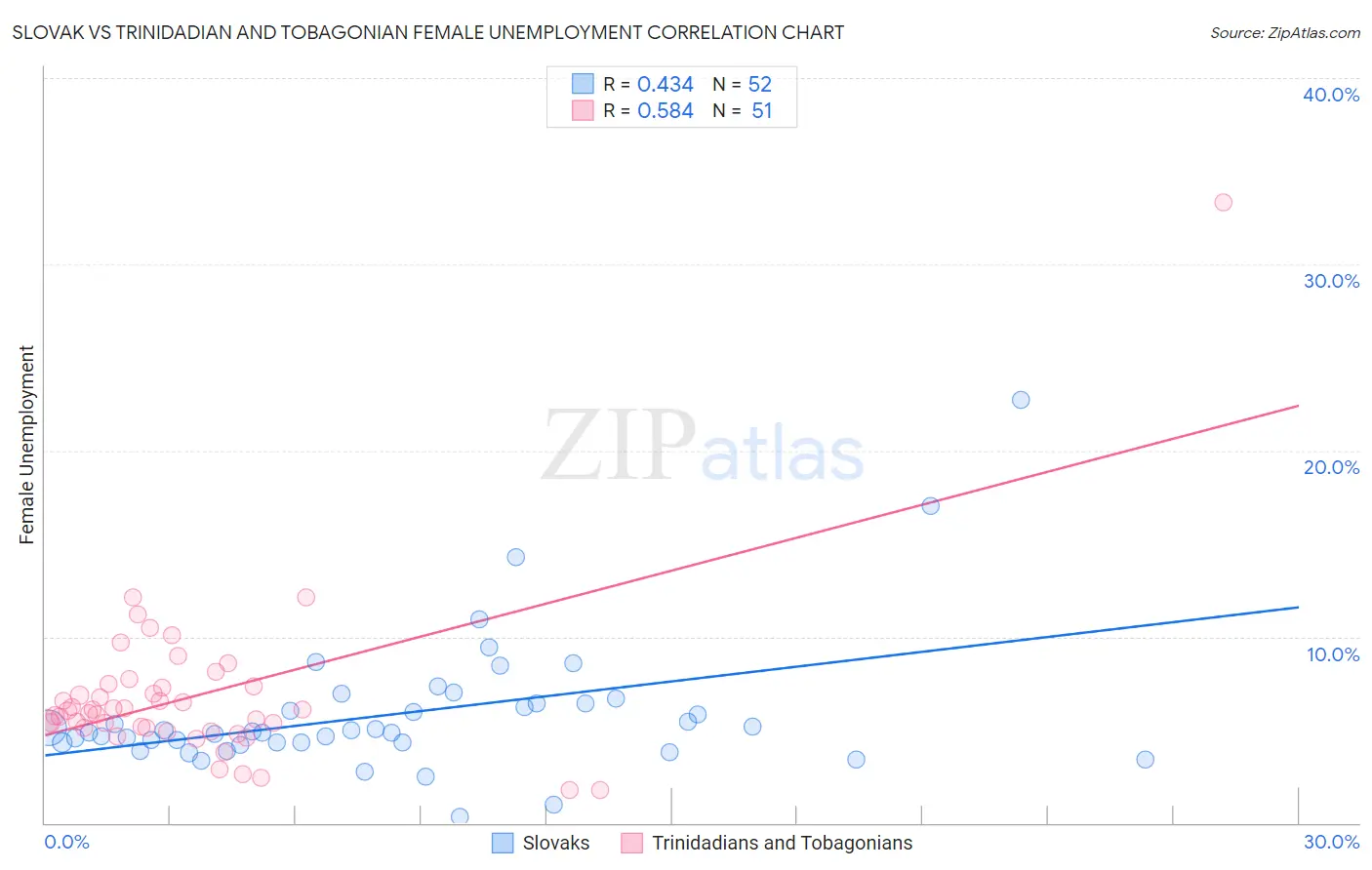 Slovak vs Trinidadian and Tobagonian Female Unemployment