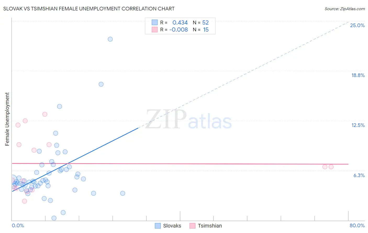Slovak vs Tsimshian Female Unemployment