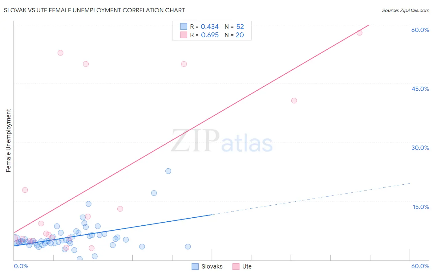 Slovak vs Ute Female Unemployment