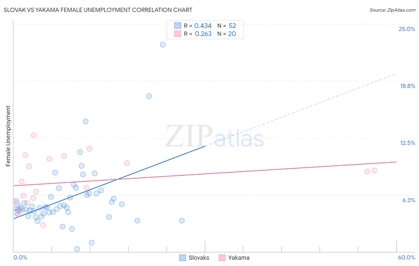 Slovak vs Yakama Female Unemployment