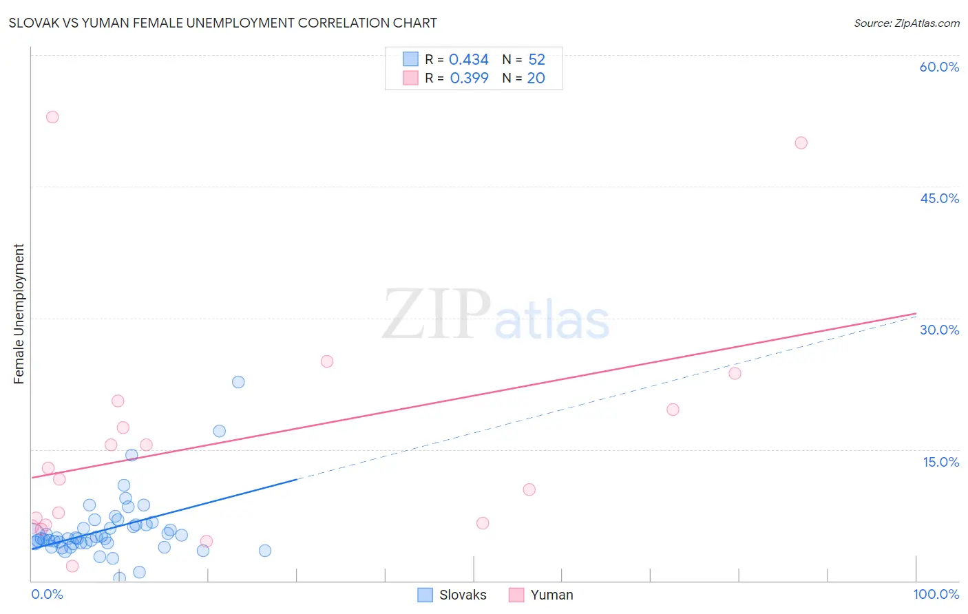 Slovak vs Yuman Female Unemployment