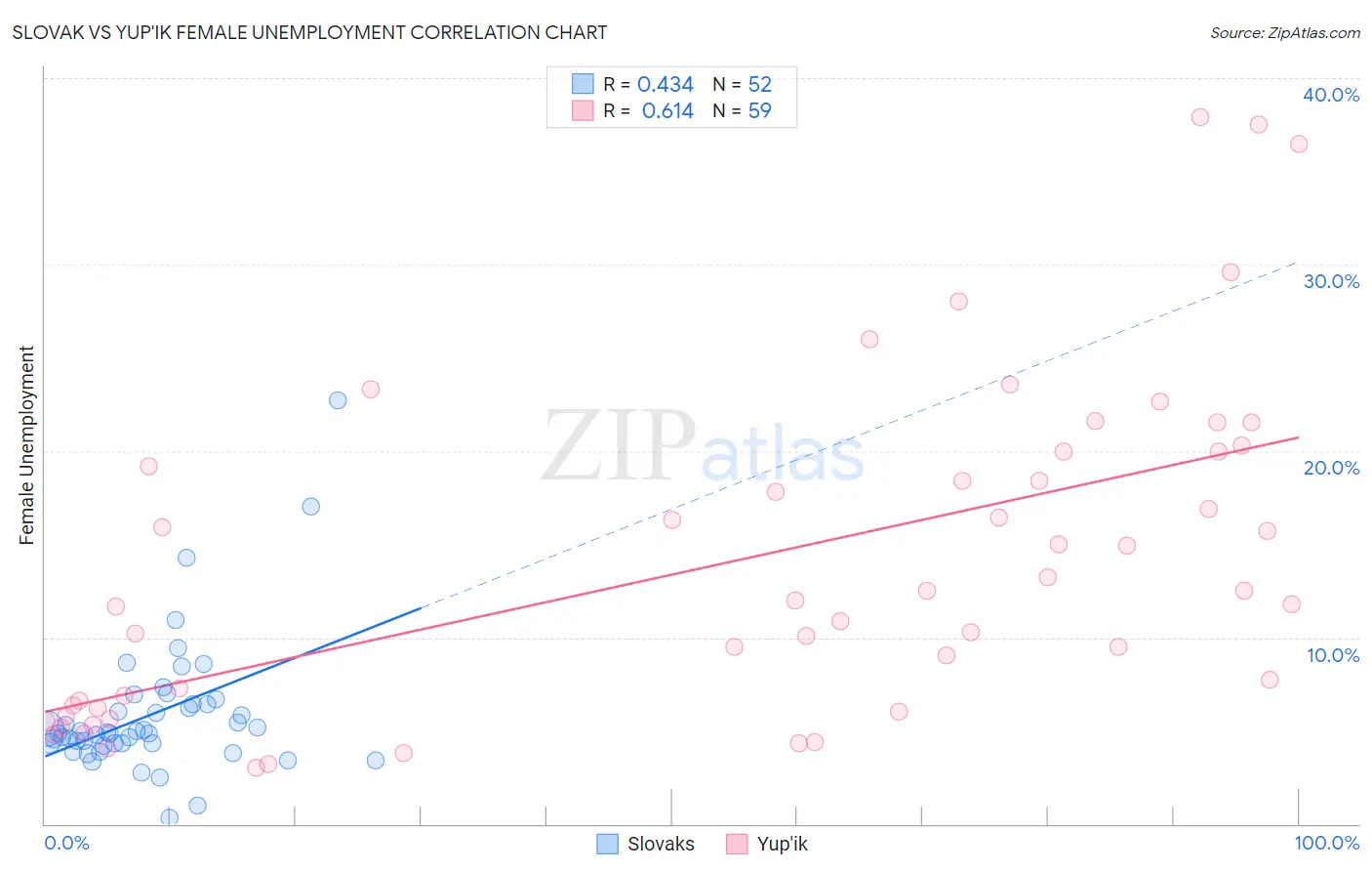 Slovak vs Yup'ik Female Unemployment