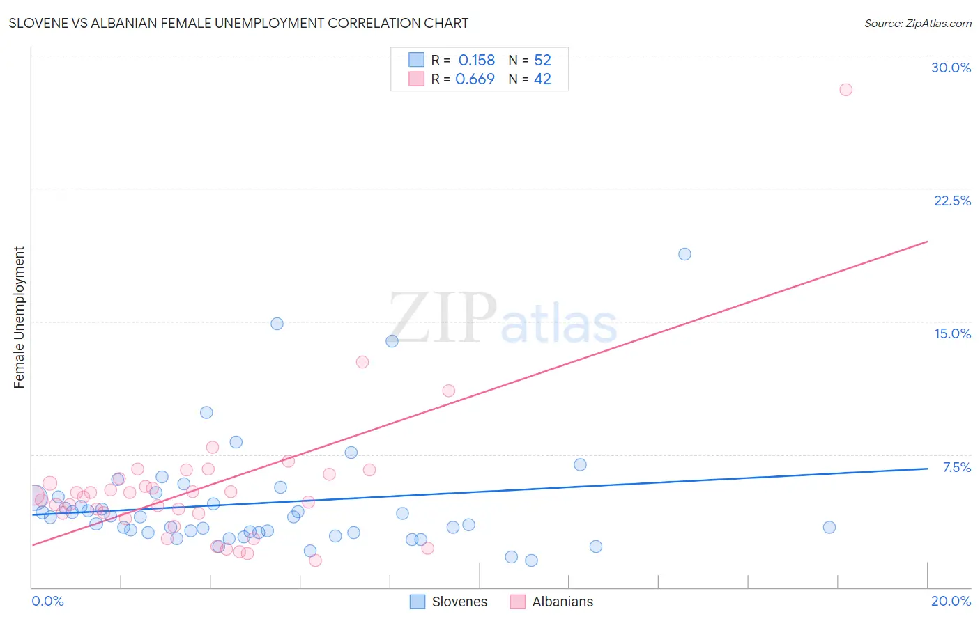 Slovene vs Albanian Female Unemployment