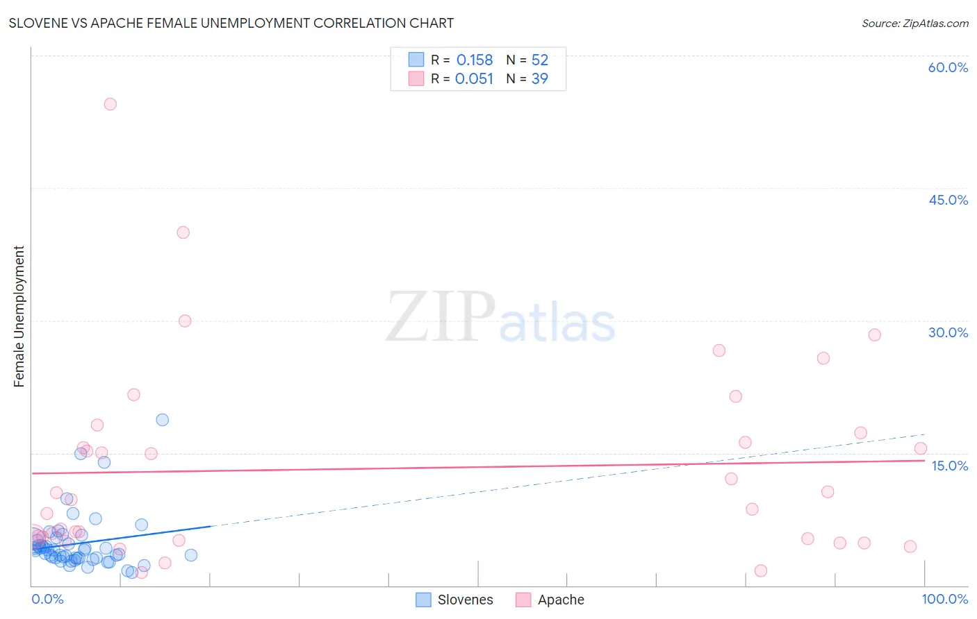 Slovene vs Apache Female Unemployment