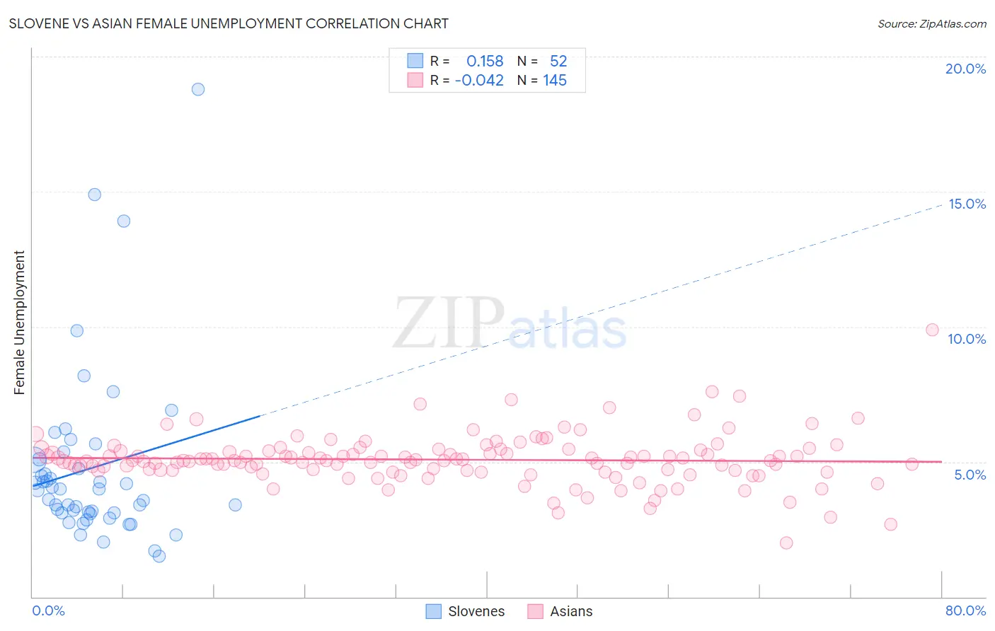 Slovene vs Asian Female Unemployment