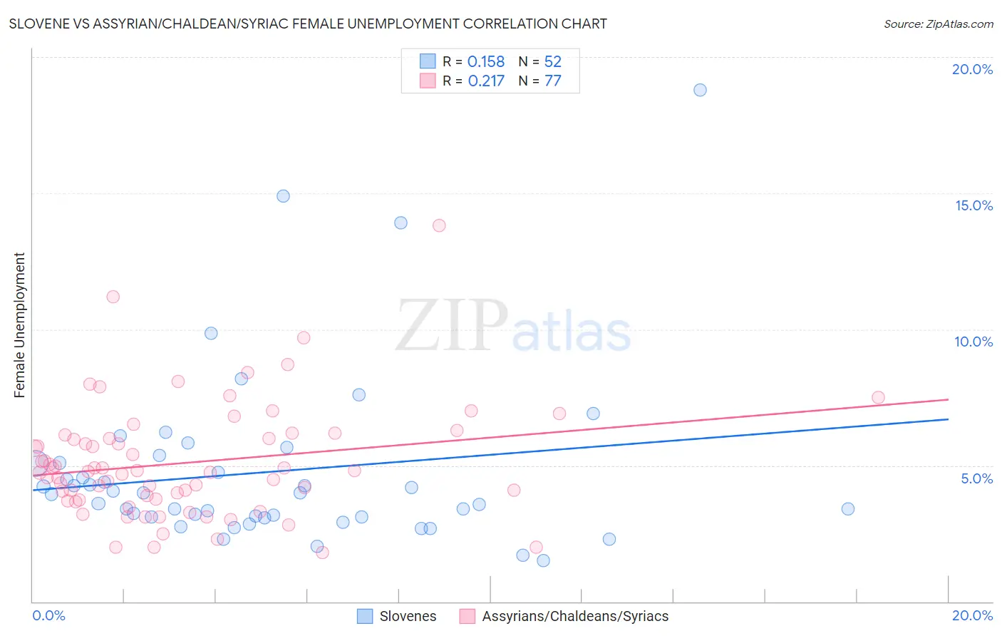 Slovene vs Assyrian/Chaldean/Syriac Female Unemployment