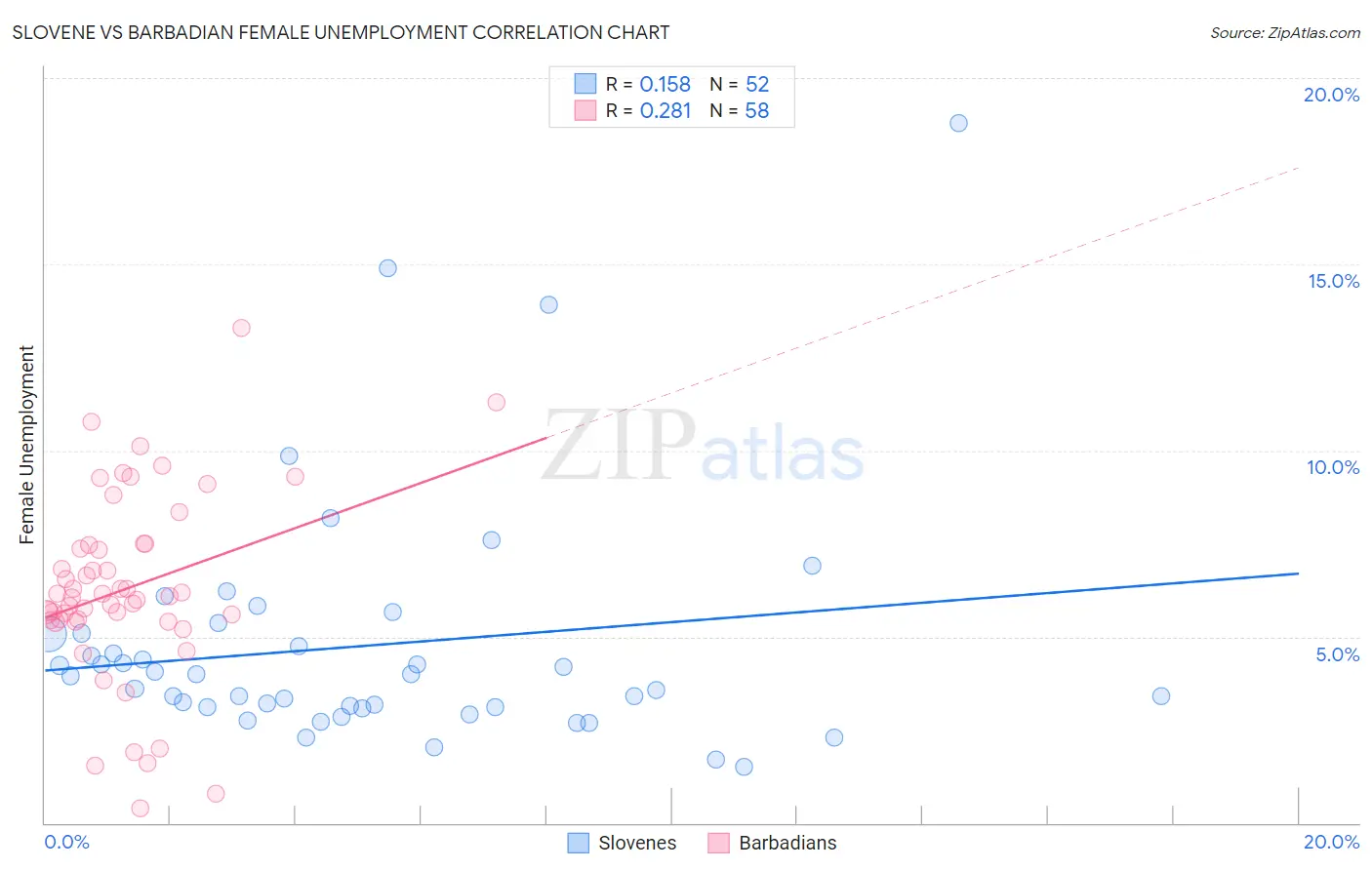 Slovene vs Barbadian Female Unemployment