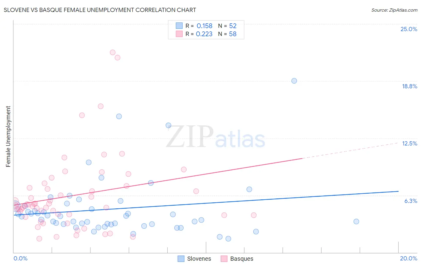 Slovene vs Basque Female Unemployment
