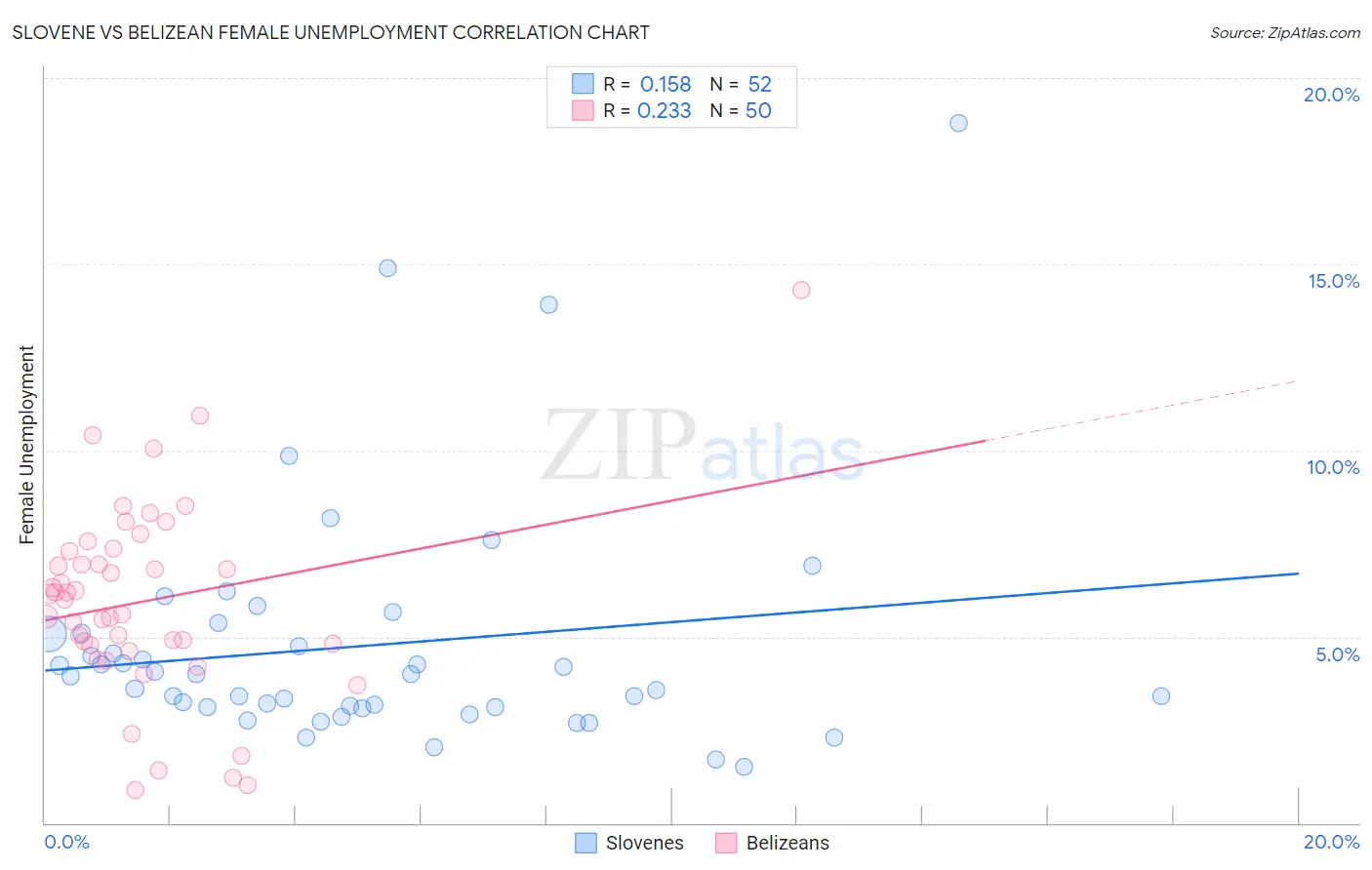 Slovene vs Belizean Female Unemployment
