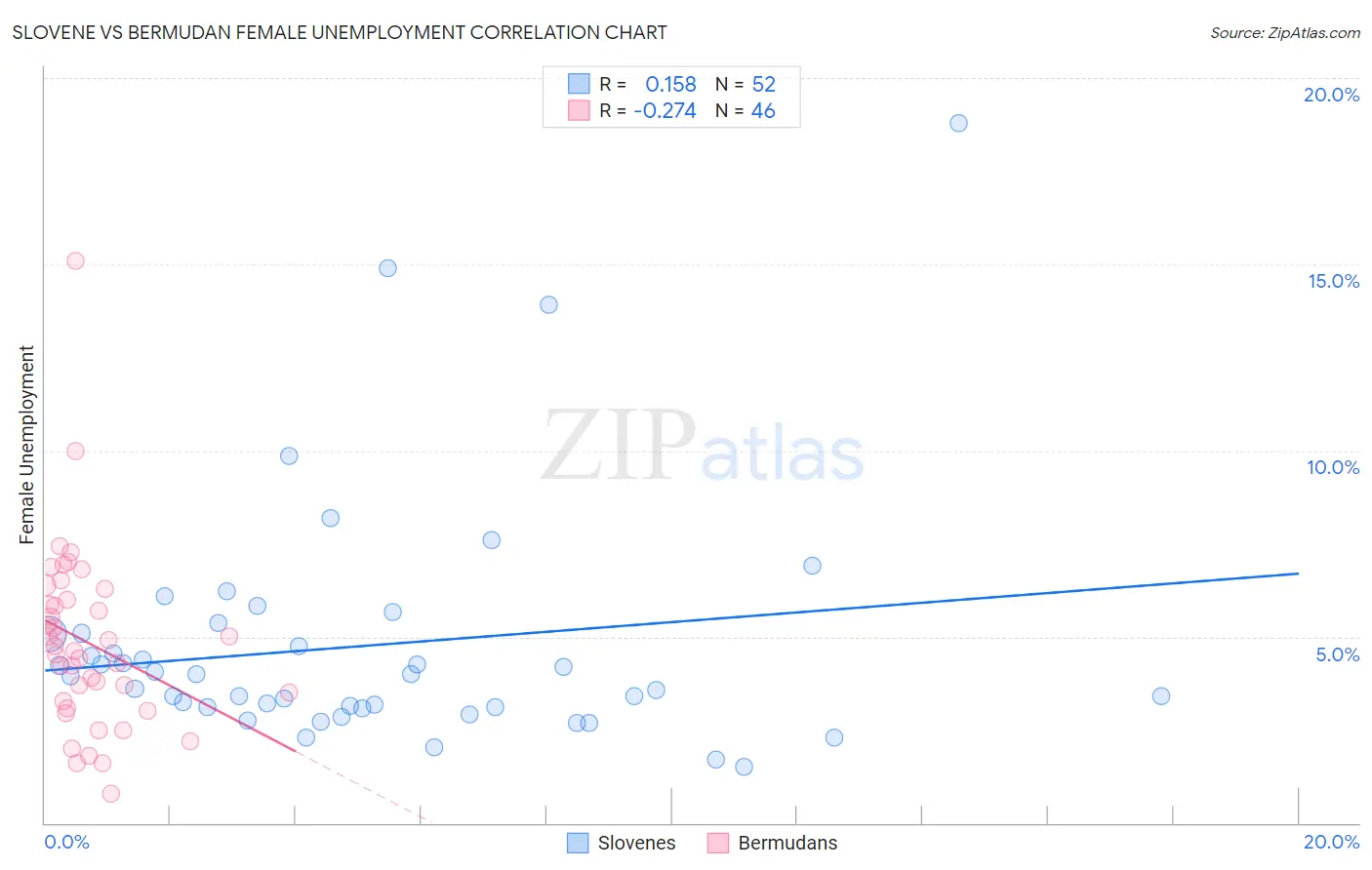 Slovene vs Bermudan Female Unemployment