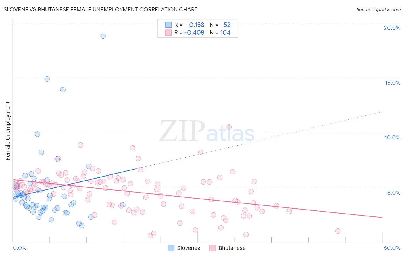 Slovene vs Bhutanese Female Unemployment