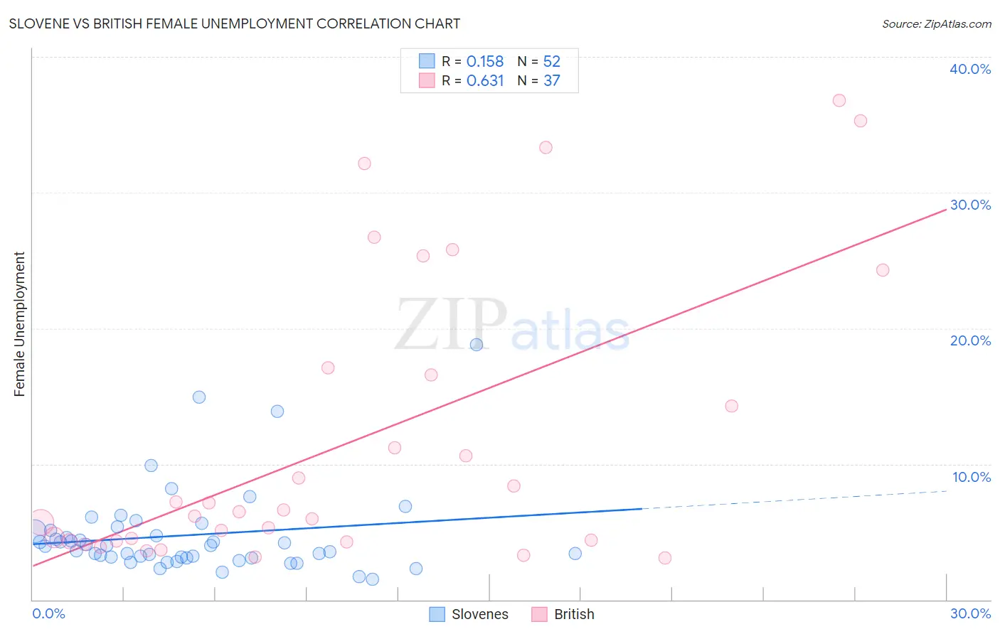 Slovene vs British Female Unemployment