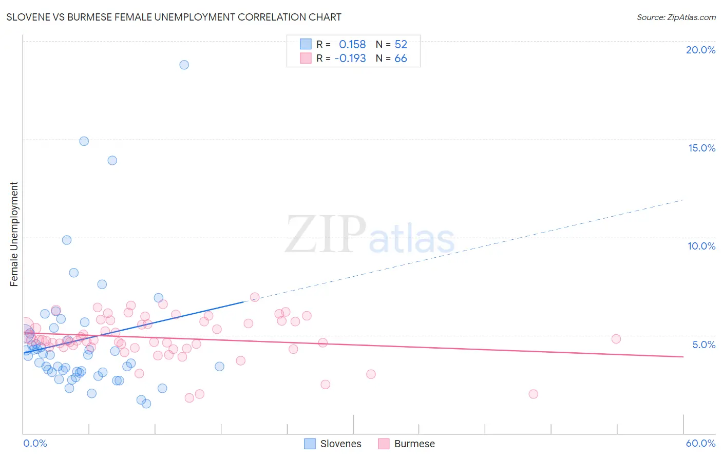 Slovene vs Burmese Female Unemployment