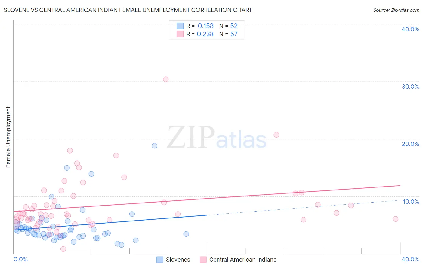 Slovene vs Central American Indian Female Unemployment