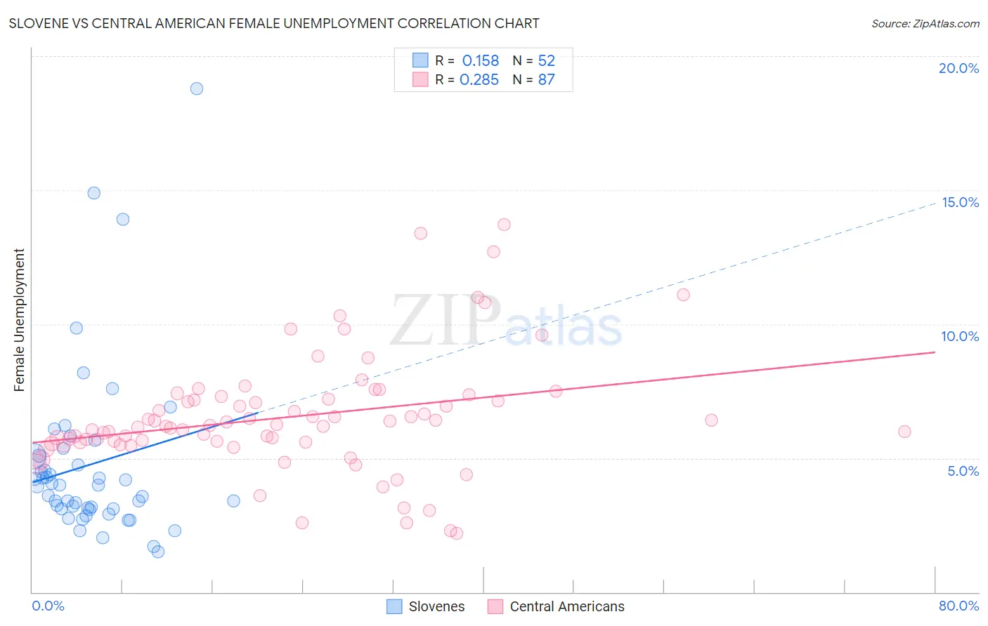 Slovene vs Central American Female Unemployment