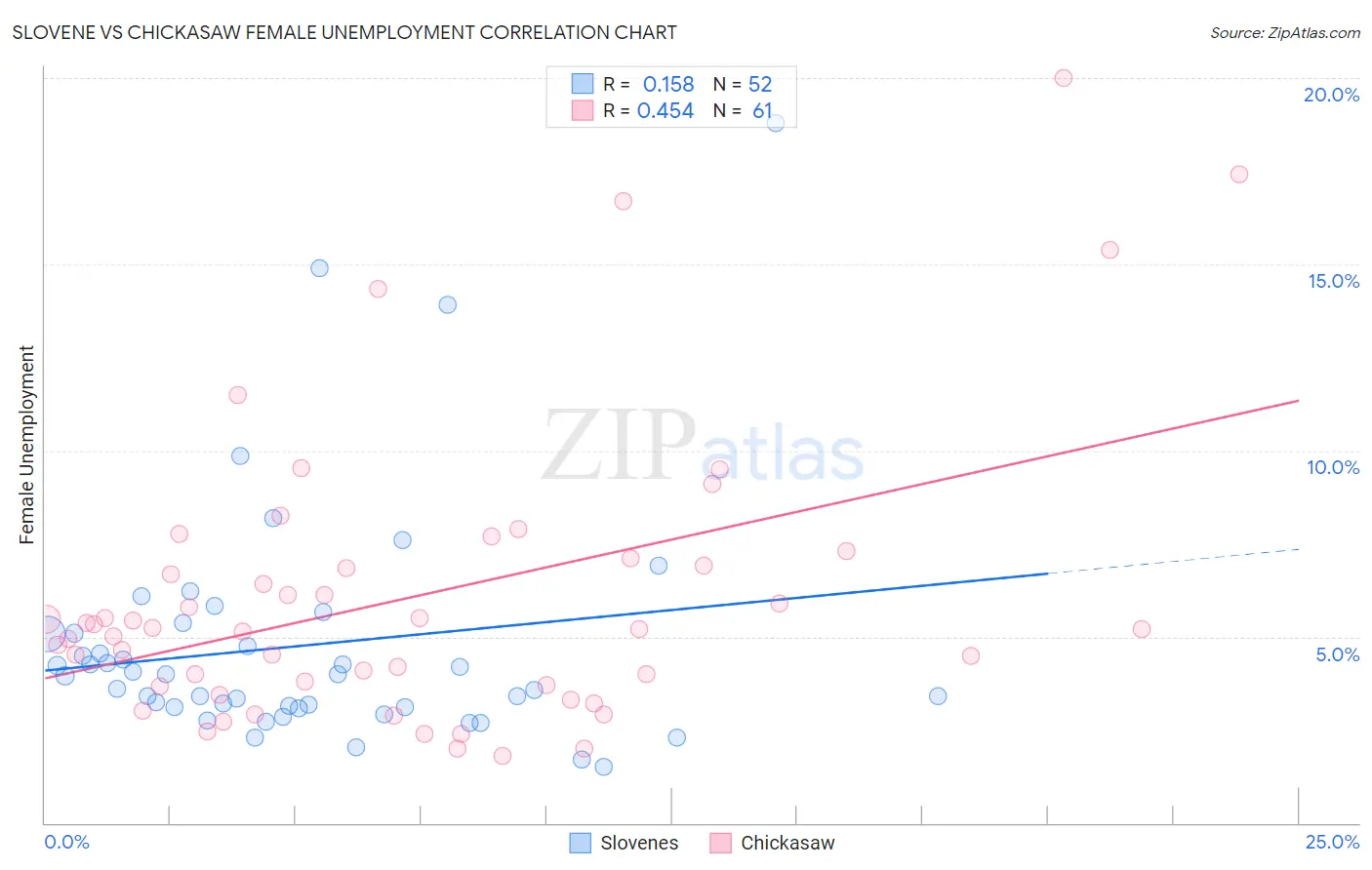 Slovene vs Chickasaw Female Unemployment