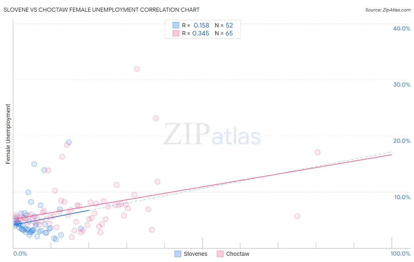 Slovene vs Choctaw Female Unemployment