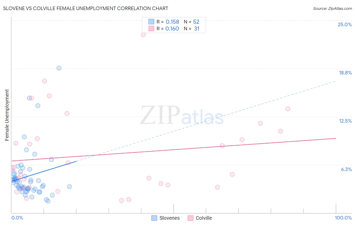 Slovene vs Colville Female Unemployment
