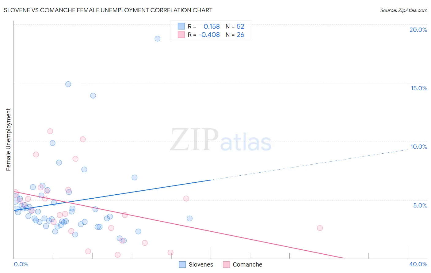 Slovene vs Comanche Female Unemployment