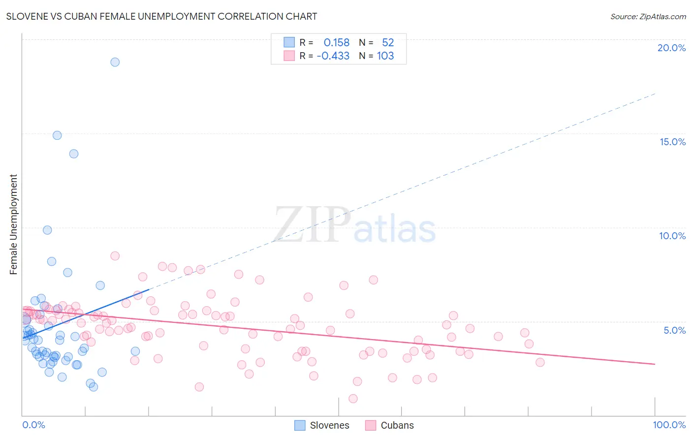 Slovene vs Cuban Female Unemployment