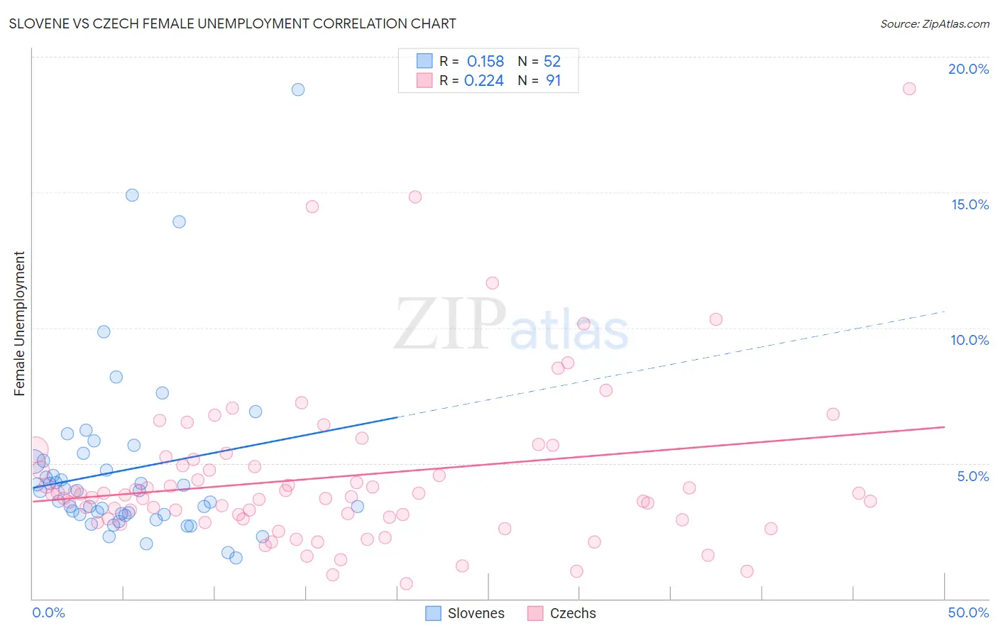 Slovene vs Czech Female Unemployment