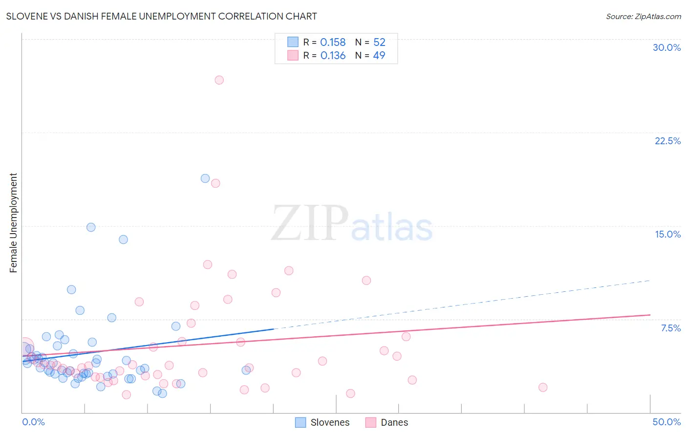 Slovene vs Danish Female Unemployment