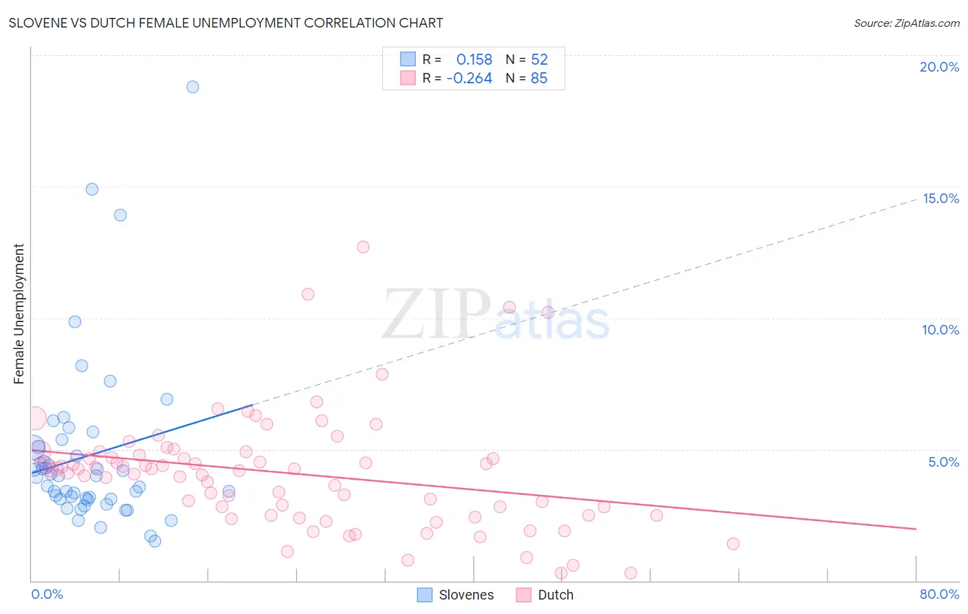 Slovene vs Dutch Female Unemployment