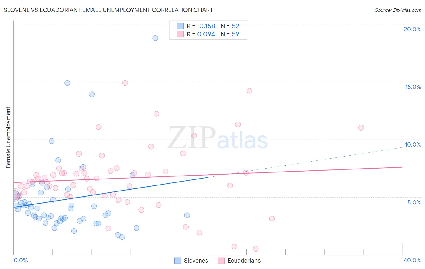 Slovene vs Ecuadorian Female Unemployment