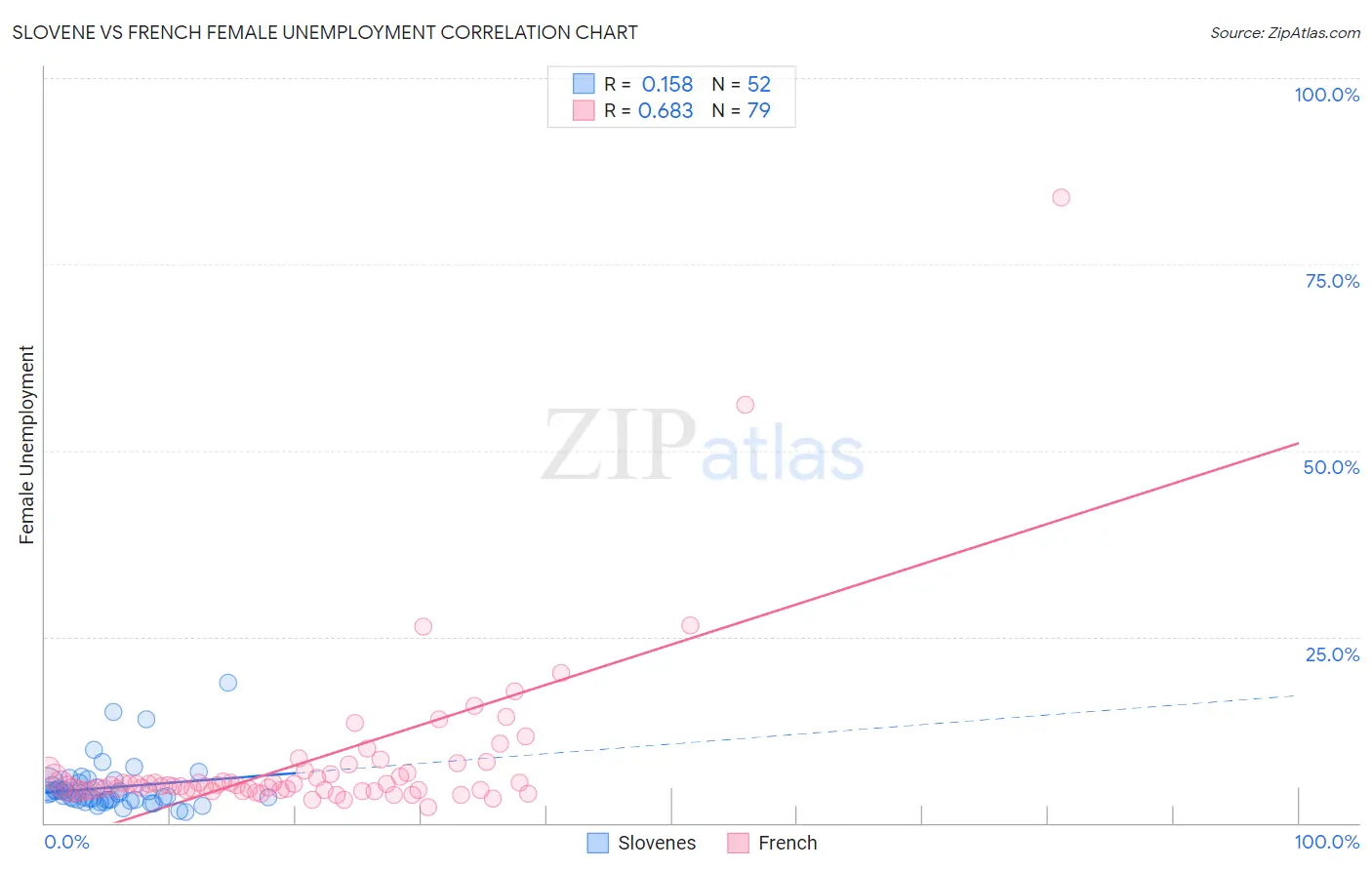 Slovene vs French Female Unemployment
