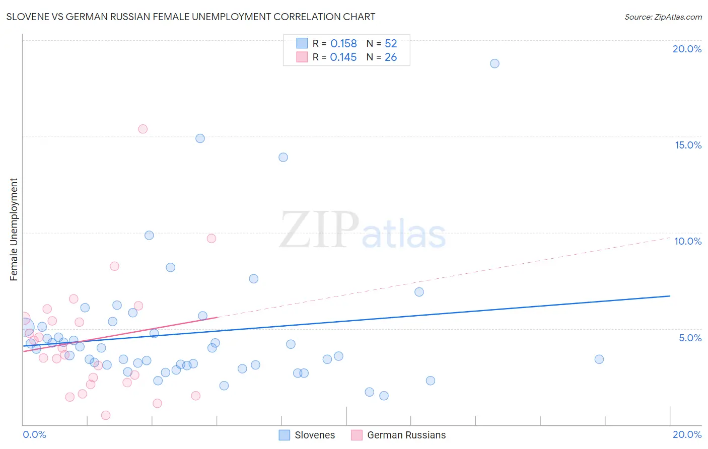 Slovene vs German Russian Female Unemployment