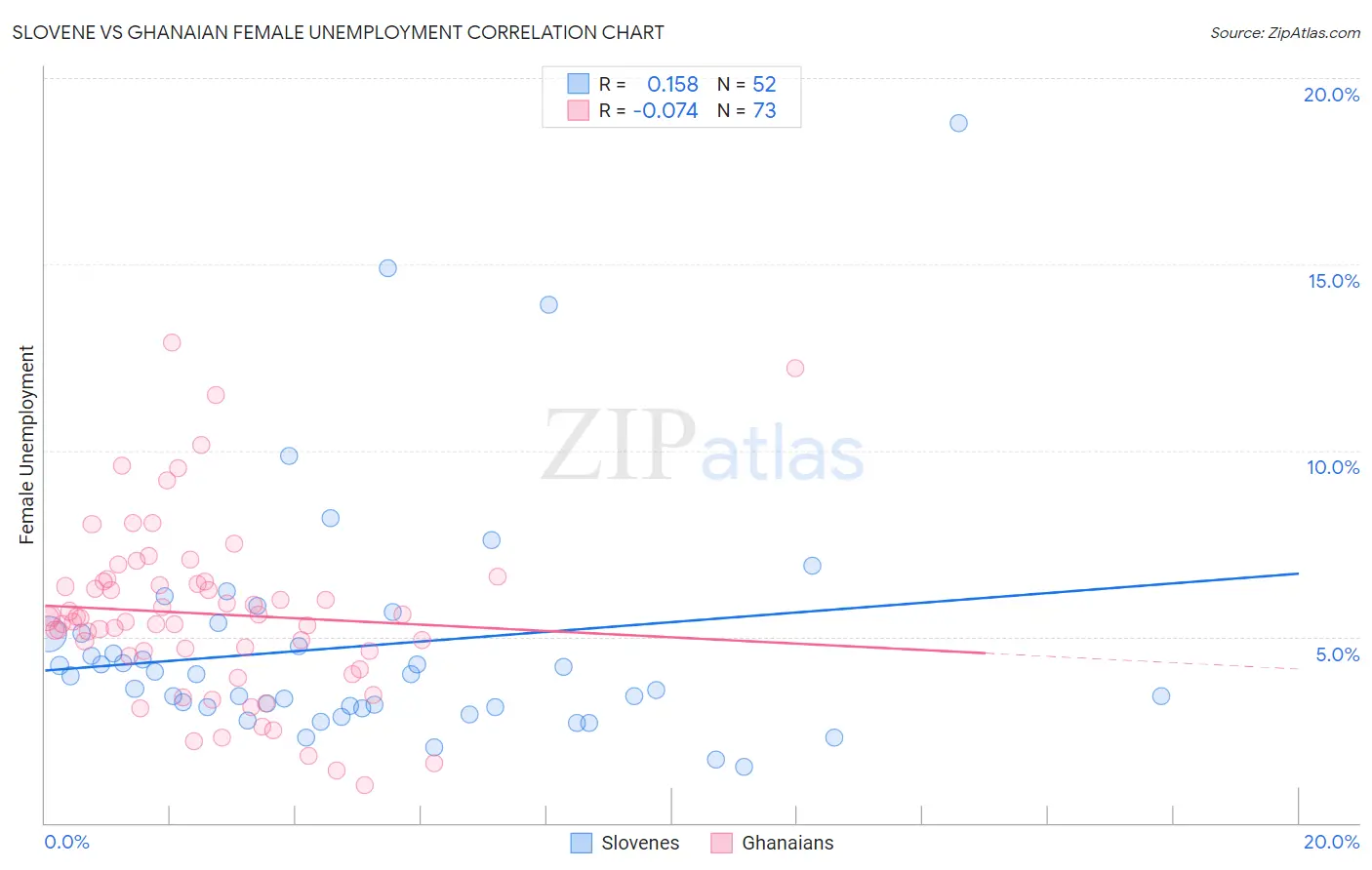 Slovene vs Ghanaian Female Unemployment