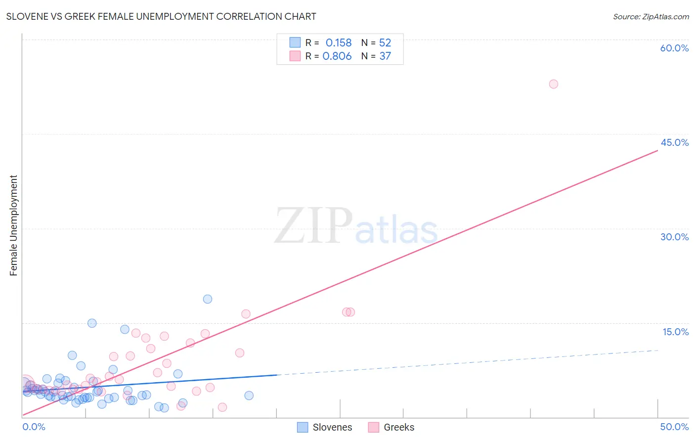Slovene vs Greek Female Unemployment