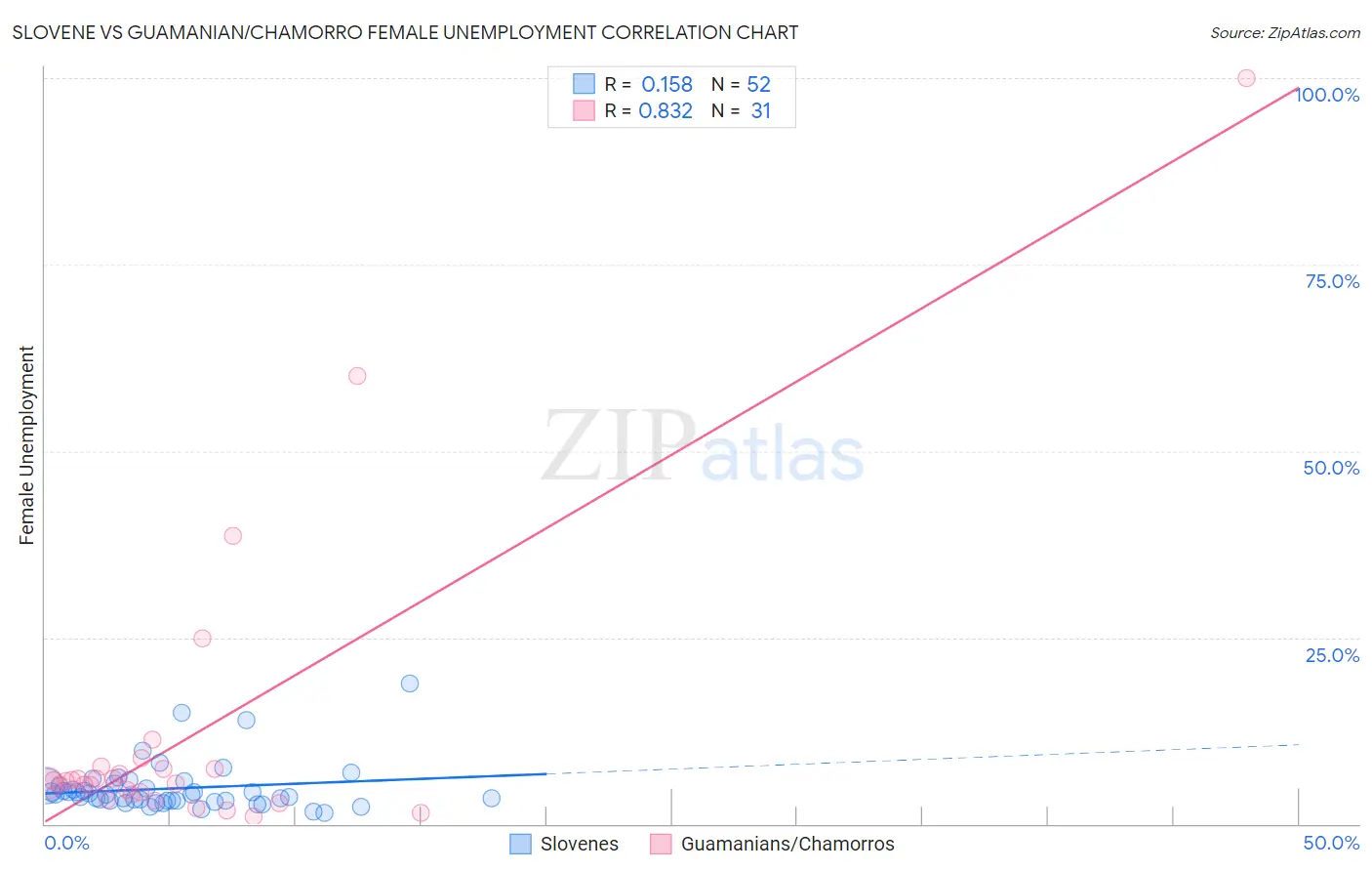 Slovene vs Guamanian/Chamorro Female Unemployment