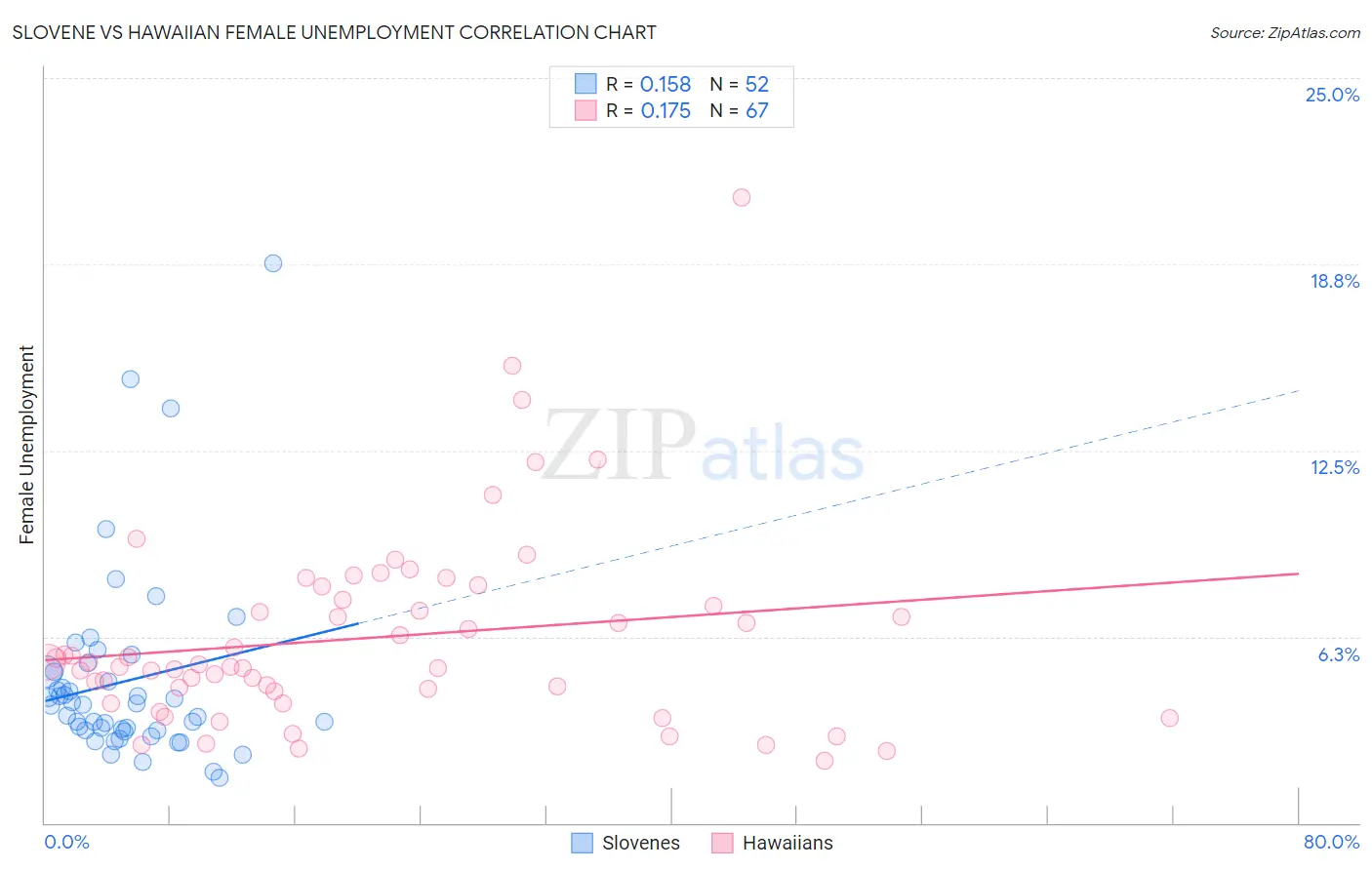 Slovene vs Hawaiian Female Unemployment