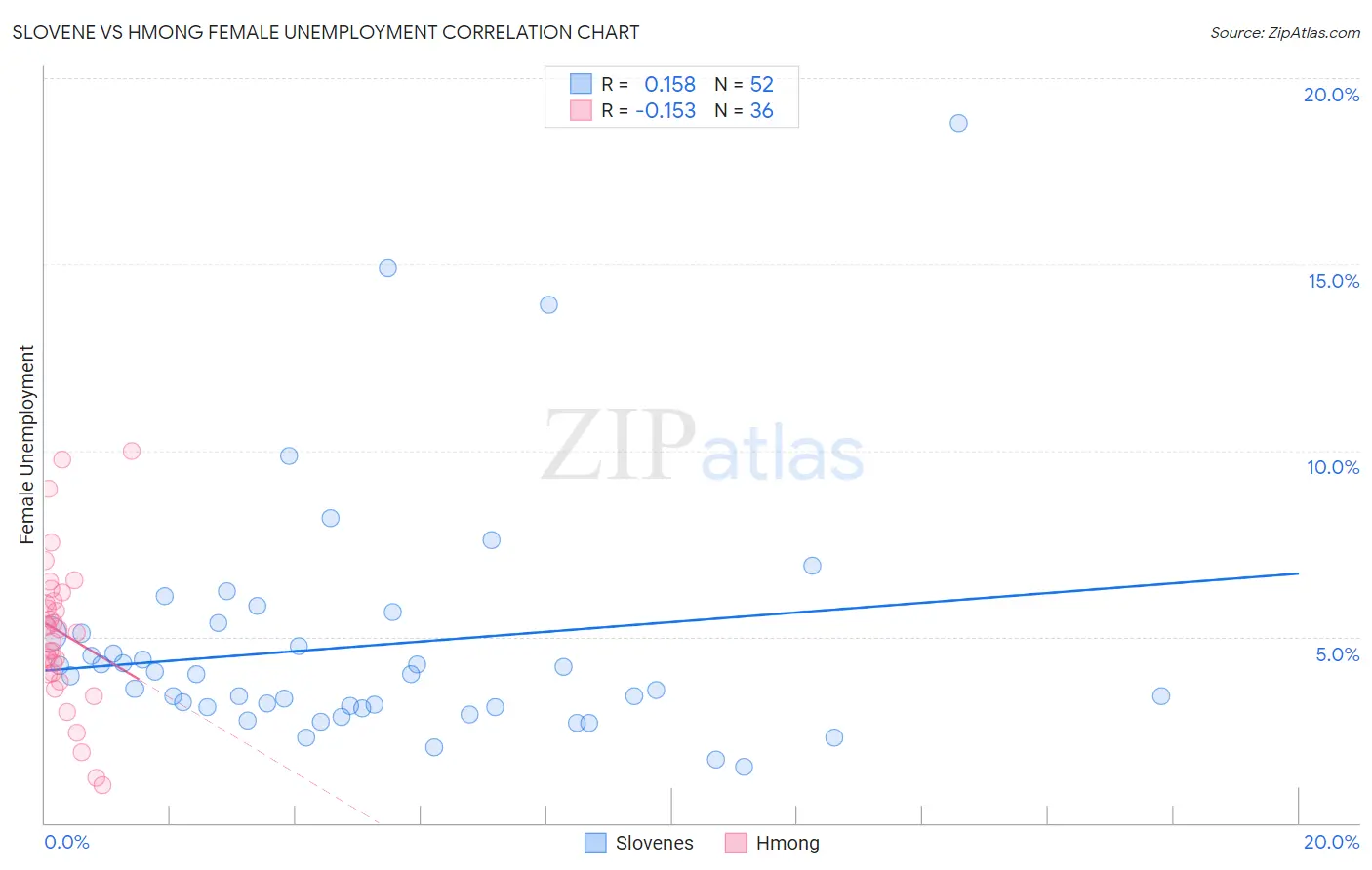 Slovene vs Hmong Female Unemployment