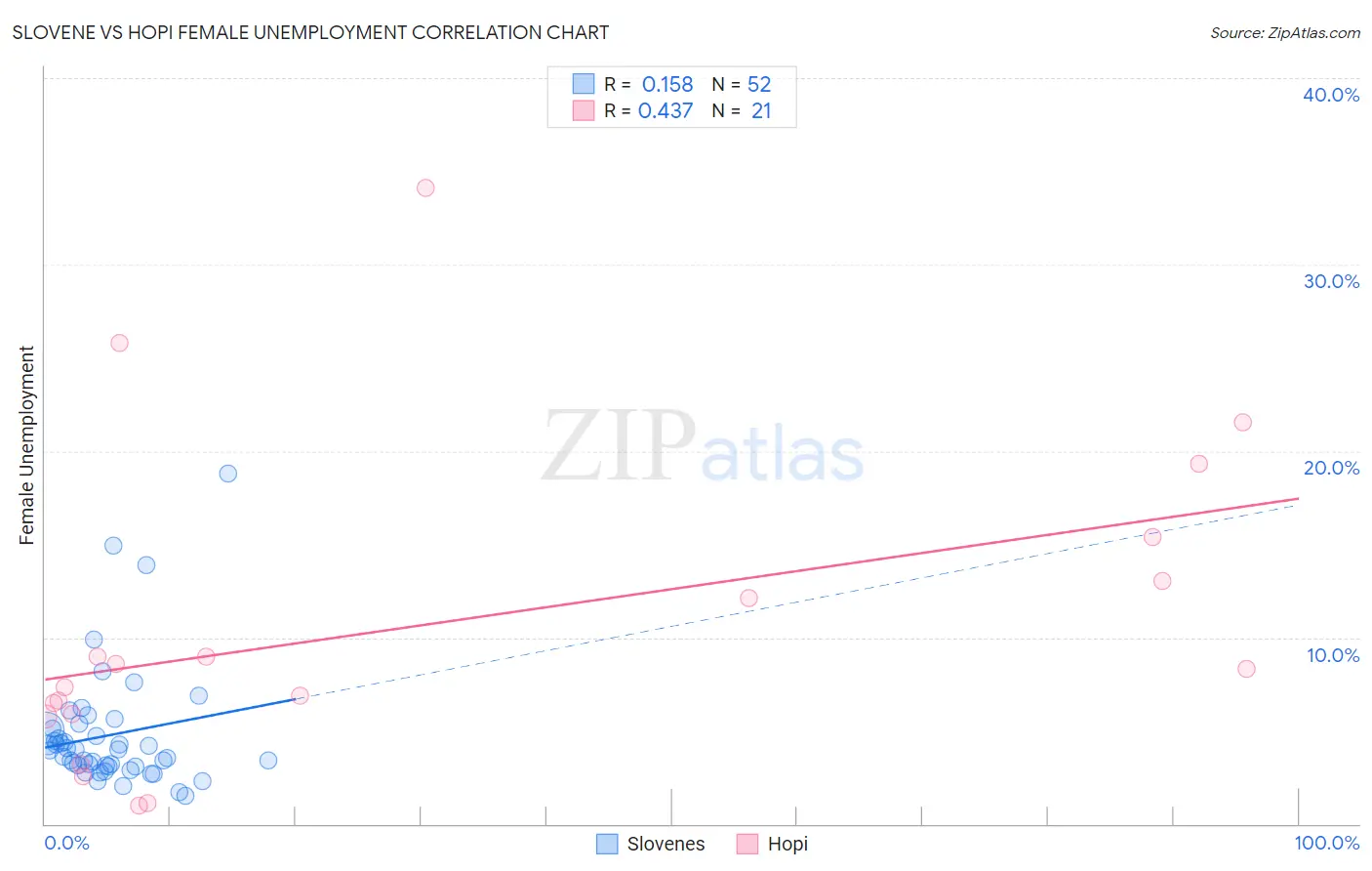 Slovene vs Hopi Female Unemployment
