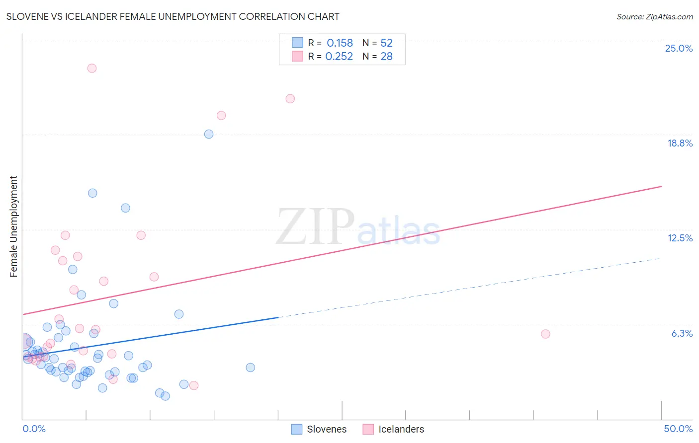 Slovene vs Icelander Female Unemployment