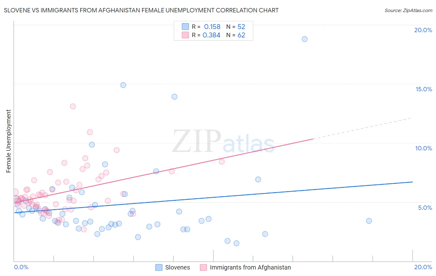 Slovene vs Immigrants from Afghanistan Female Unemployment