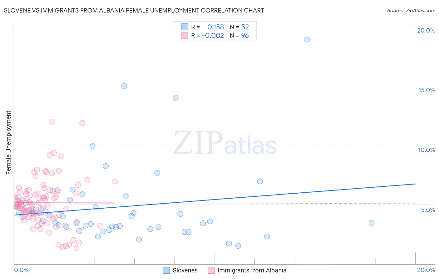 Slovene vs Immigrants from Albania Female Unemployment