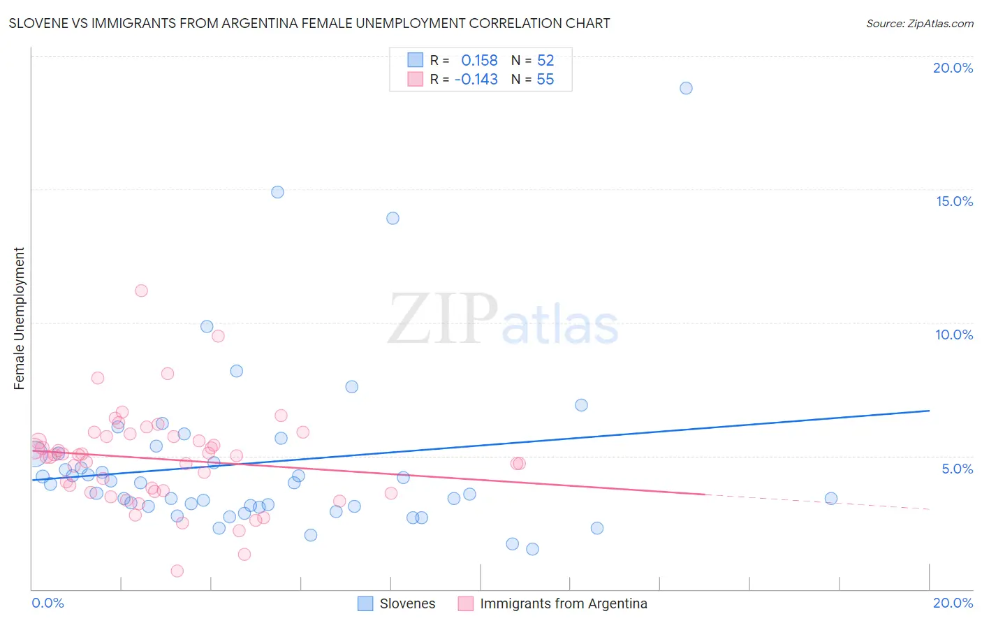 Slovene vs Immigrants from Argentina Female Unemployment