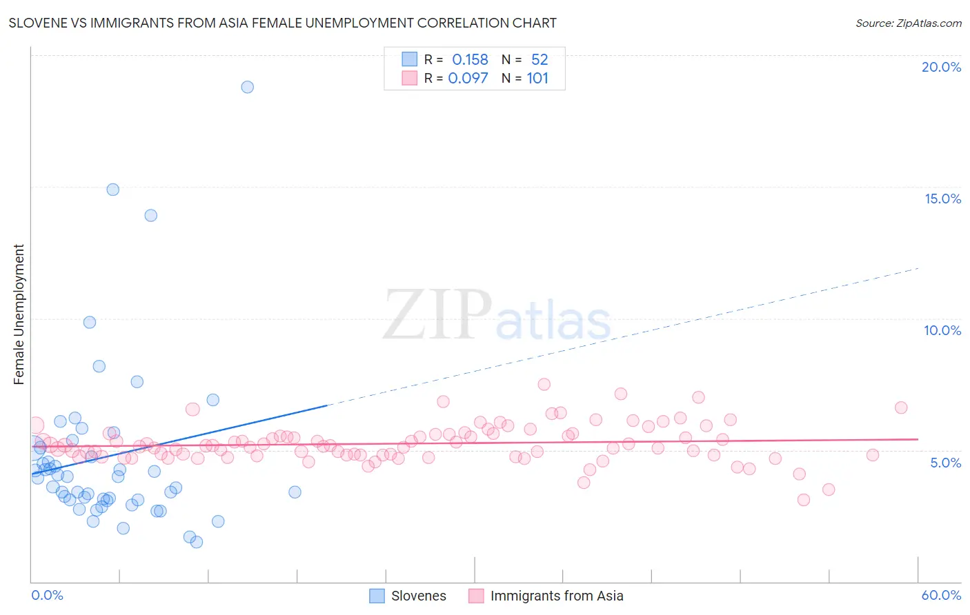 Slovene vs Immigrants from Asia Female Unemployment