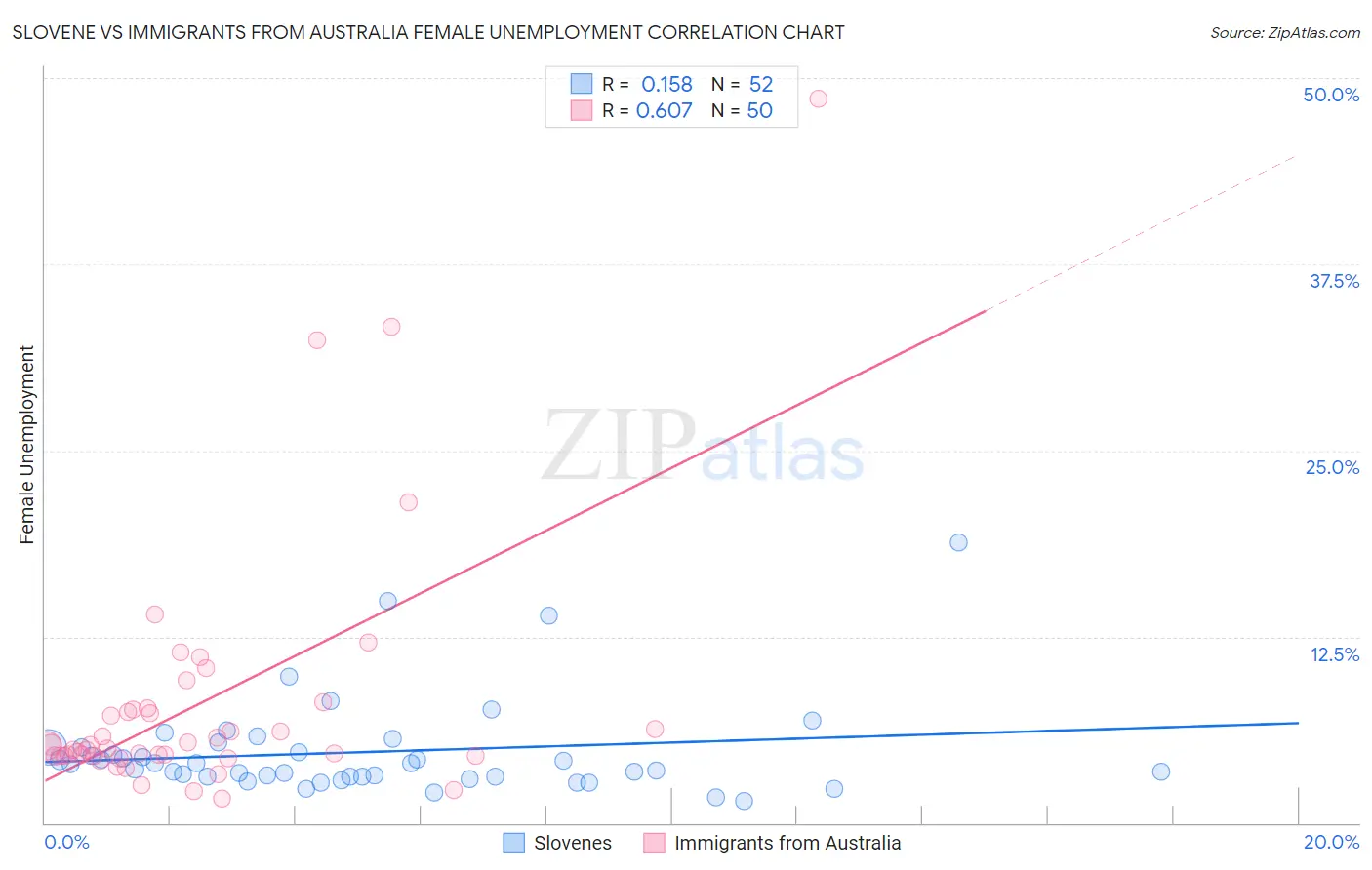 Slovene vs Immigrants from Australia Female Unemployment