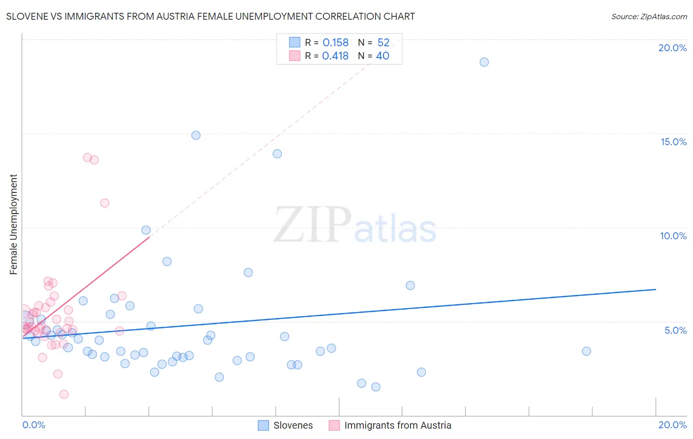 Slovene vs Immigrants from Austria Female Unemployment