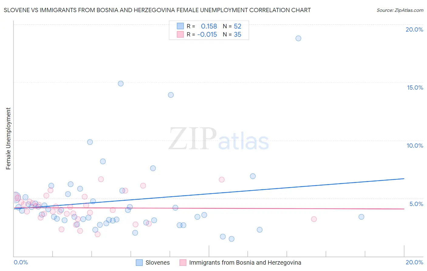 Slovene vs Immigrants from Bosnia and Herzegovina Female Unemployment