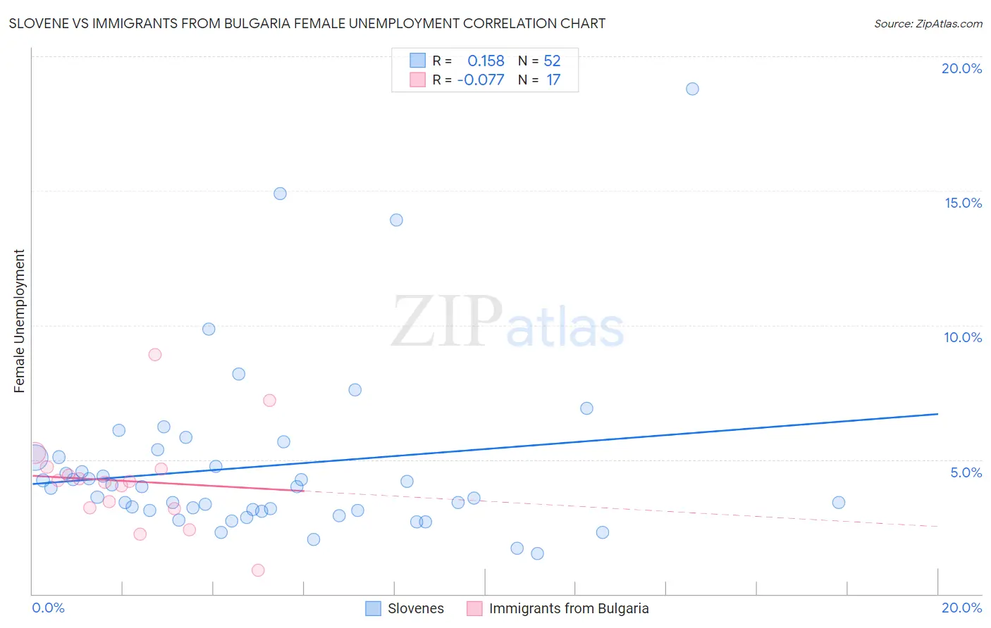 Slovene vs Immigrants from Bulgaria Female Unemployment