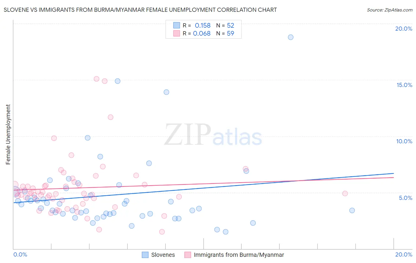 Slovene vs Immigrants from Burma/Myanmar Female Unemployment