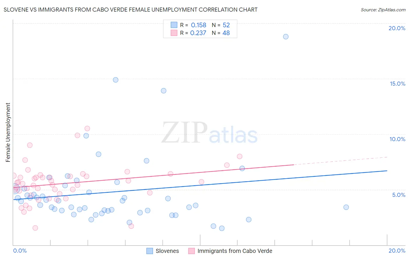 Slovene vs Immigrants from Cabo Verde Female Unemployment