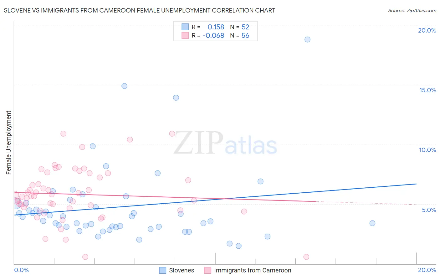 Slovene vs Immigrants from Cameroon Female Unemployment