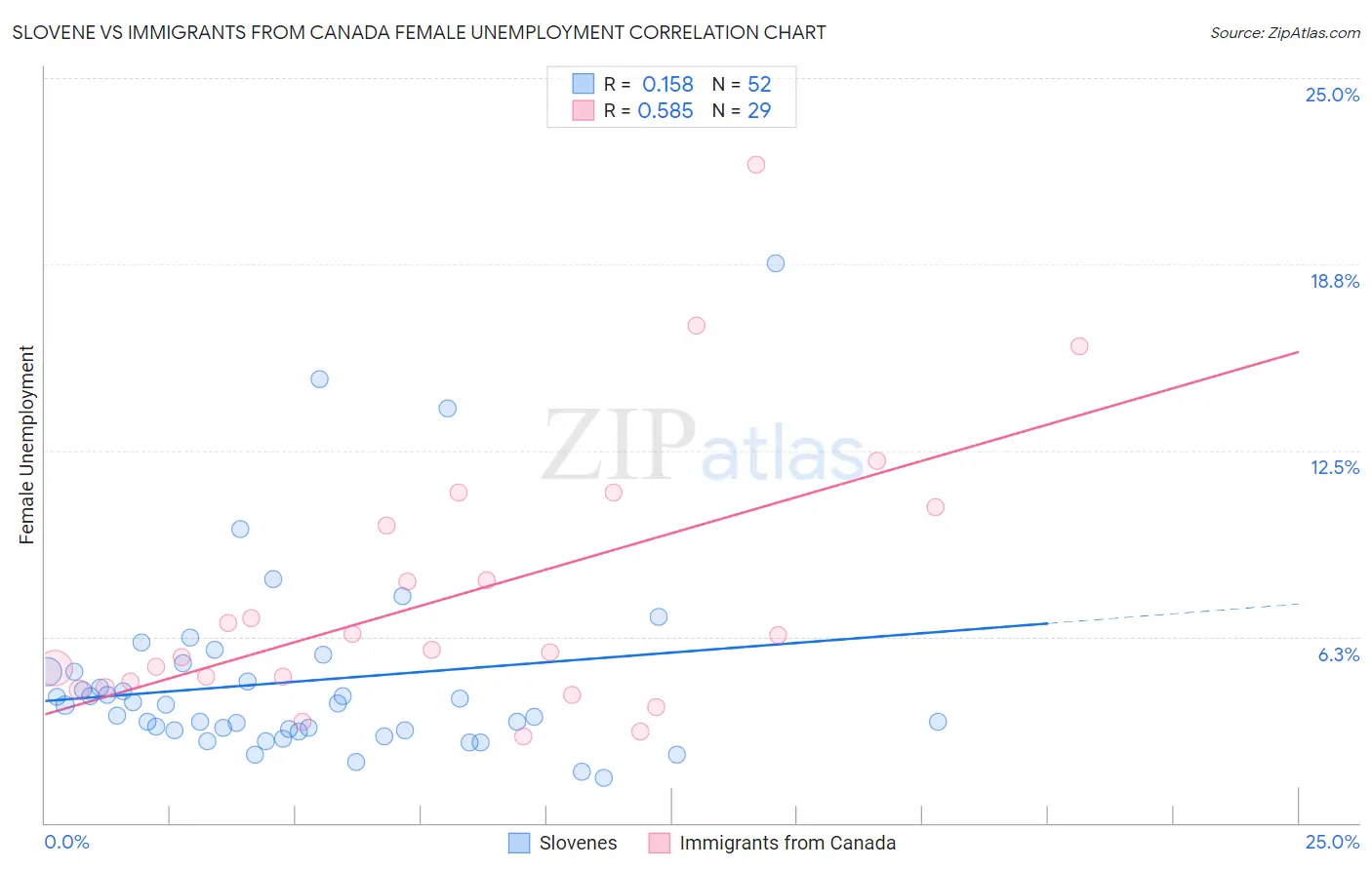 Slovene vs Immigrants from Canada Female Unemployment